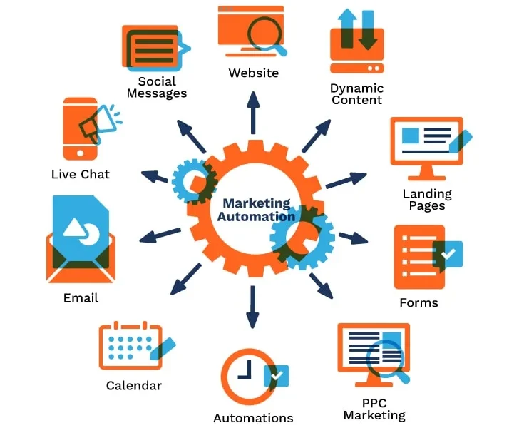 marketing automation graphic