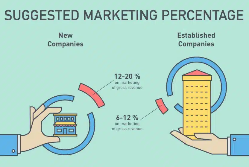 How Much Should You Really Be Spending on Marketing?